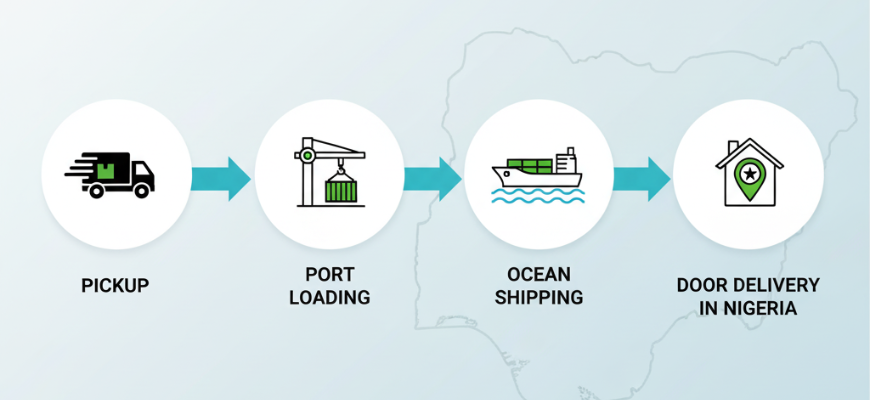 4-step infographic of sea freight process from pickup to delivery in Nigeria